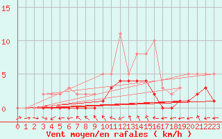 Courbe de la force du vent pour Lobbes (Be)