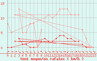 Courbe de la force du vent pour Lhospitalet (46)