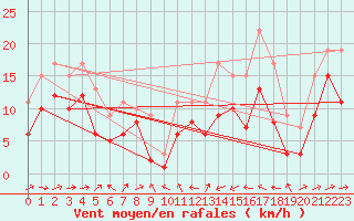 Courbe de la force du vent pour Plussin (42)