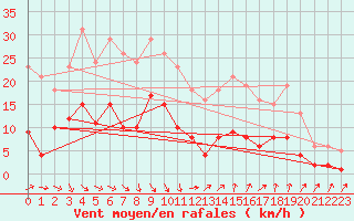 Courbe de la force du vent pour Pomrols (34)