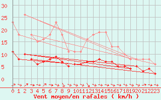 Courbe de la force du vent pour Sandillon (45)