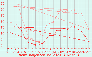 Courbe de la force du vent pour Pouzauges (85)