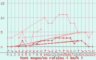 Courbe de la force du vent pour Sandillon (45)