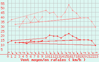 Courbe de la force du vent pour Recoubeau (26)