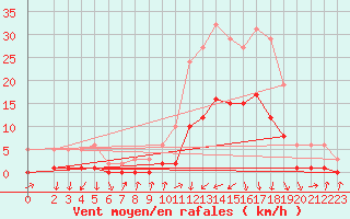 Courbe de la force du vent pour Gjilan (Kosovo)