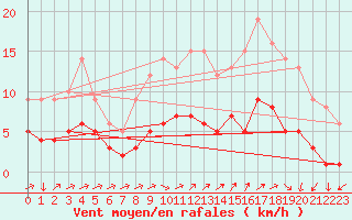 Courbe de la force du vent pour Kernascleden (56)