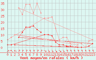 Courbe de la force du vent pour Renwez (08)