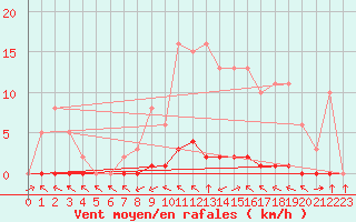 Courbe de la force du vent pour Lhospitalet (46)