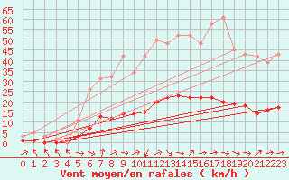 Courbe de la force du vent pour Six-Fours (83)