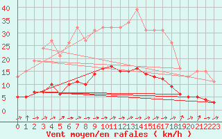 Courbe de la force du vent pour Brigueuil (16)