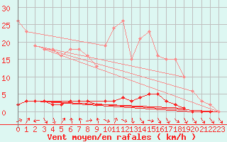 Courbe de la force du vent pour Herbault (41)
