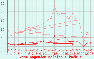 Courbe de la force du vent pour Boulaide (Lux)