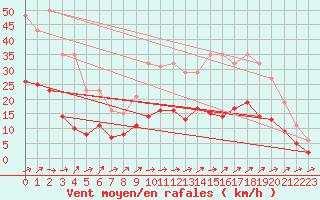 Courbe de la force du vent pour Sainte-Ouenne (79)