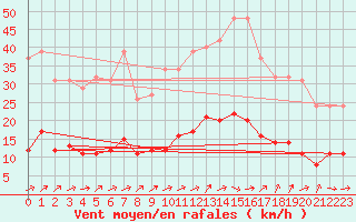 Courbe de la force du vent pour Trgueux (22)