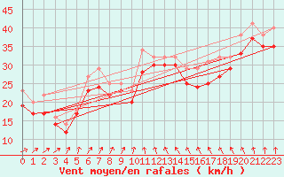 Courbe de la force du vent pour le bateau DBND