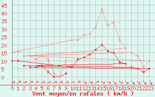 Courbe de la force du vent pour Valleroy (54)