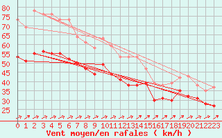 Courbe de la force du vent pour la bouée 6200091