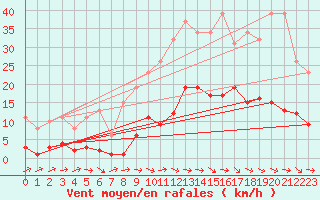 Courbe de la force du vent pour Sallles d