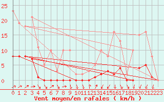Courbe de la force du vent pour Almenches (61)