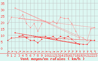 Courbe de la force du vent pour Saint-Igneuc (22)