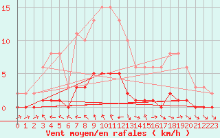 Courbe de la force du vent pour Pertuis - Le Farigoulier (84)