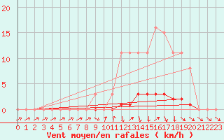 Courbe de la force du vent pour Lhospitalet (46)