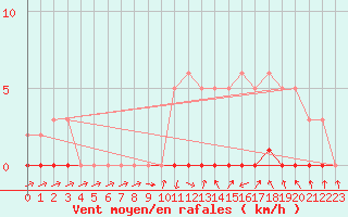 Courbe de la force du vent pour Sisteron (04)