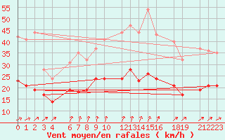 Courbe de la force du vent pour Mont-Rigi (Be)