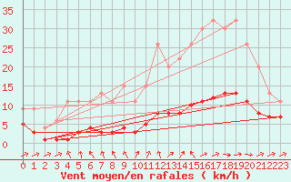 Courbe de la force du vent pour Carquefou (44)