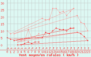 Courbe de la force du vent pour Kernascleden (56)