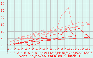 Courbe de la force du vent pour Sorcy-Bauthmont (08)