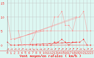 Courbe de la force du vent pour Remich (Lu)