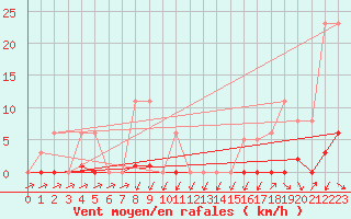 Courbe de la force du vent pour Sain-Bel (69)