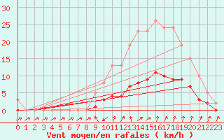 Courbe de la force du vent pour Cabris (13)