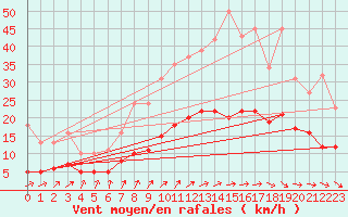 Courbe de la force du vent pour Anglars St-Flix(12)