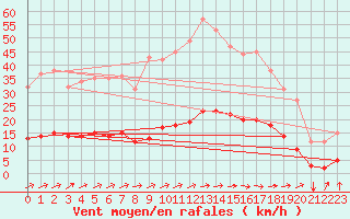 Courbe de la force du vent pour Thorigny (85)