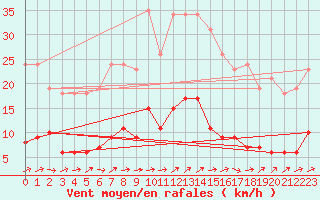 Courbe de la force du vent pour Liefrange (Lu)