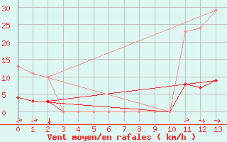 Courbe de la force du vent pour Bouligny (55)