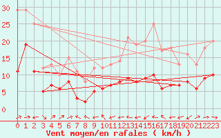 Courbe de la force du vent pour Plussin (42)