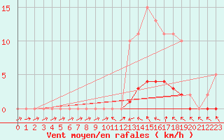 Courbe de la force du vent pour La Lande-sur-Eure (61)