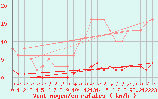 Courbe de la force du vent pour Lhospitalet (46)