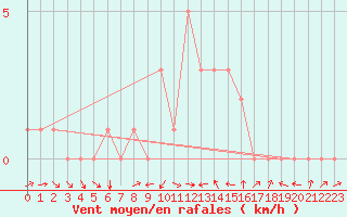 Courbe de la force du vent pour Rochegude (26)