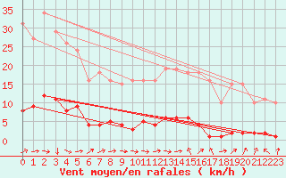 Courbe de la force du vent pour Fameck (57)