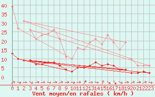 Courbe de la force du vent pour Ancey (21)