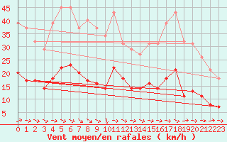 Courbe de la force du vent pour Narbonne-Ouest (11)