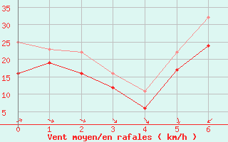 Courbe de la force du vent pour le bateau EUCFR05