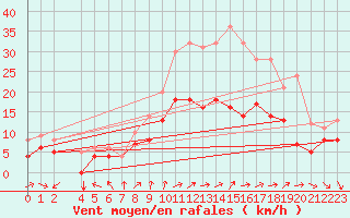 Courbe de la force du vent pour Mont-Rigi (Be)