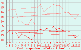 Courbe de la force du vent pour Sallles d