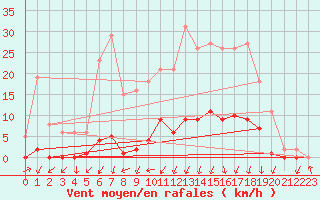 Courbe de la force du vent pour Sain-Bel (69)