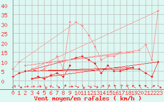Courbe de la force du vent pour La Beaume (05)